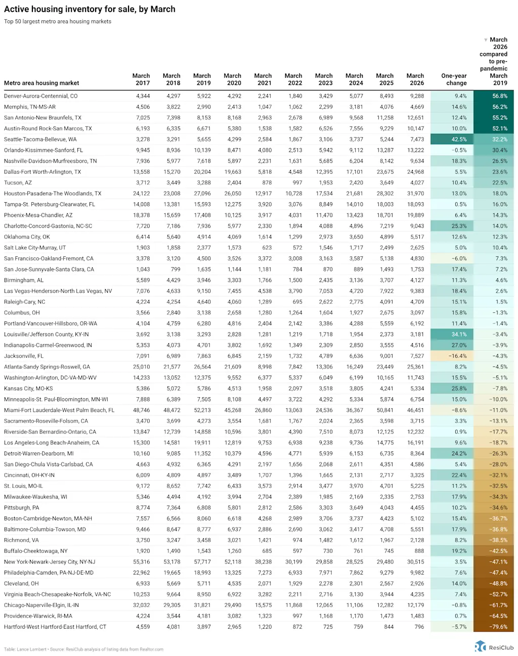activehousinginventorymarch2026.png