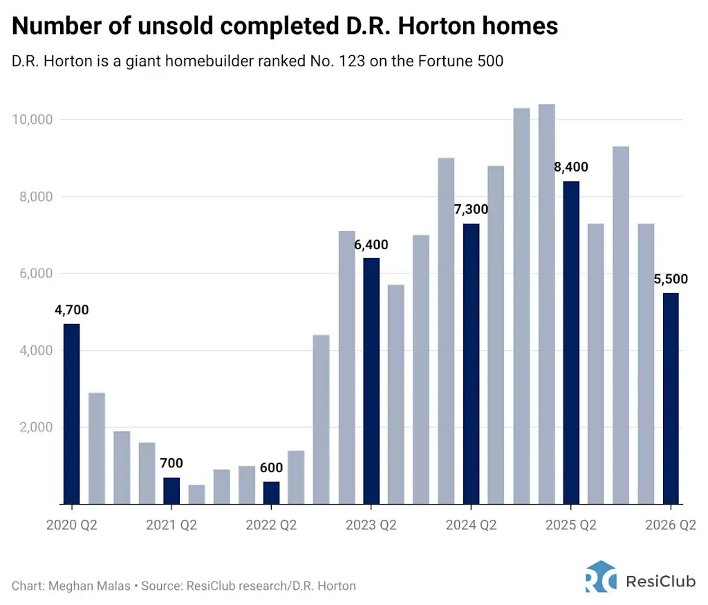 i-1-91532304-d-r-horton-housing-market.j