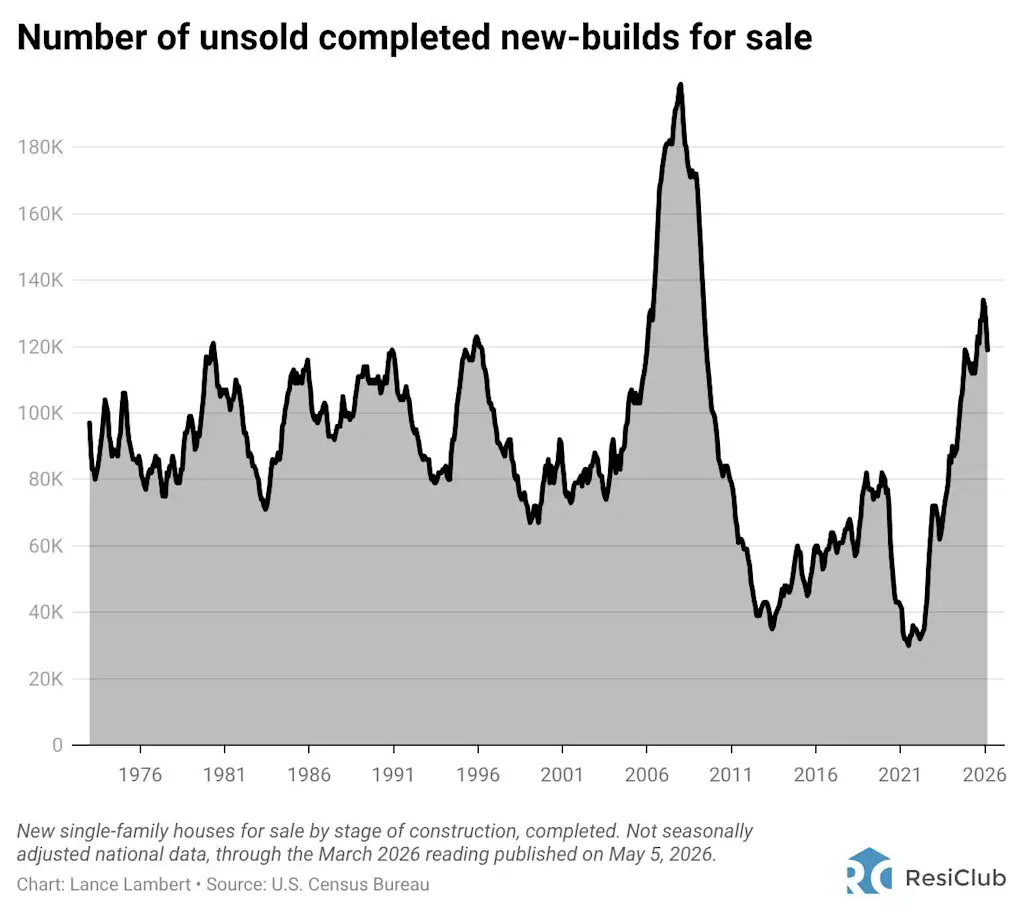 Homebuilders in Sun Belt housing markets are working through a ‘spec overhang’ 