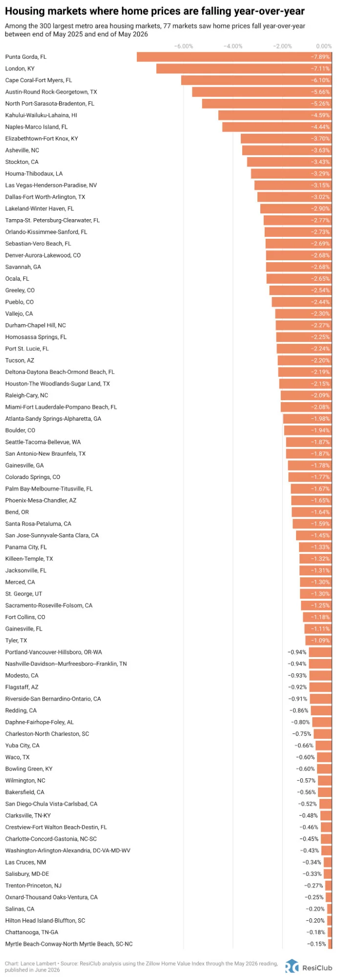 See the 77 major housing markets with falling home prices