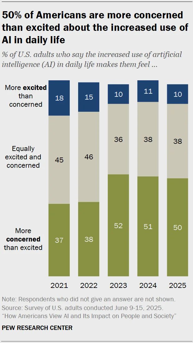 The backlash against AI, in 4 charts - Fast Company