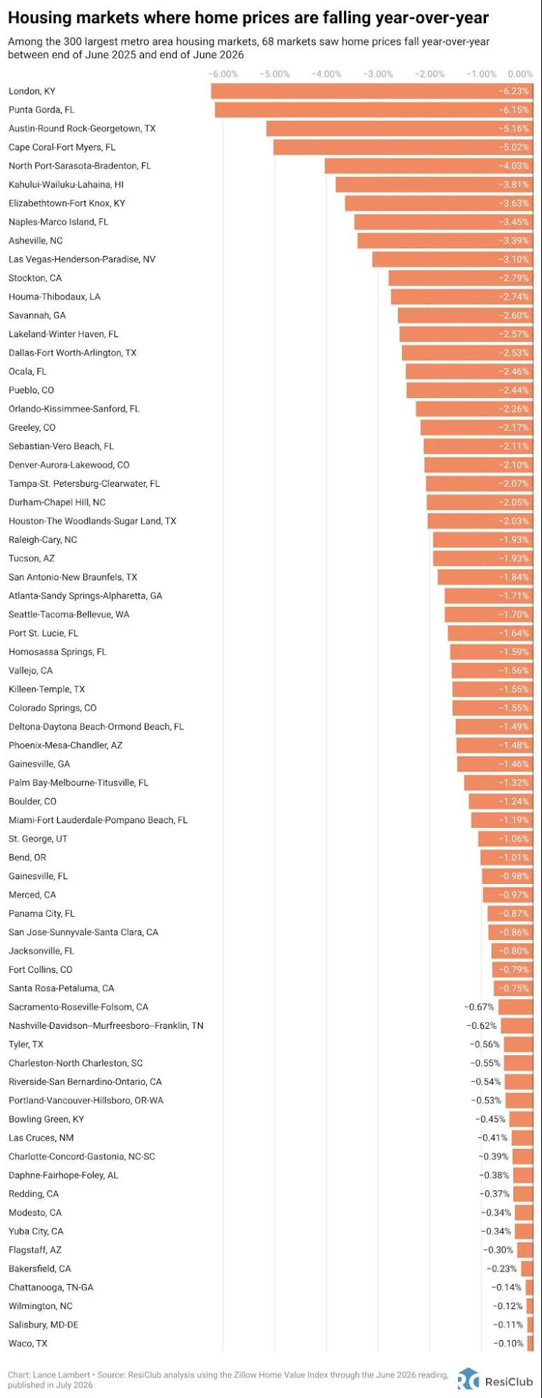 68 major housing markets where home prices are falling 68 major housing markets where home prices are falling