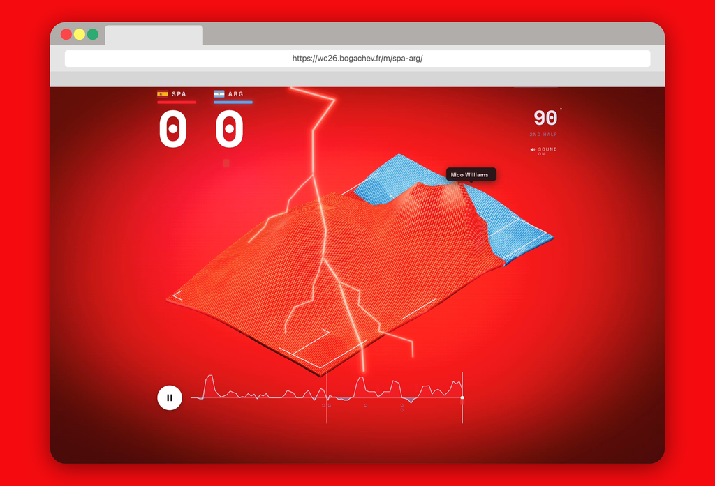 Data visualization shows World Cup final events