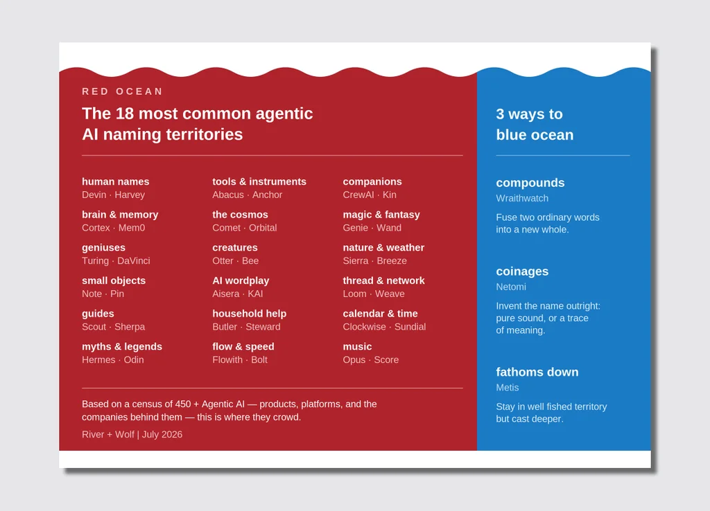 A two-column infographic with a red section on the left and a blue section on the right, separated vertically and topped with a decorative wave pattern. The red section, labeled “RED OCEAN,” is titled “The 18 most common agentic AI naming territories” and lists 18 heavily used naming themes with example names. These include human names, brain and memory, geniuses, small objects, guides, myths and legends, tools and instruments, the cosmos, creatures, AI wordplay, household help, flow and speed, companions, magic and fantasy, nature and weather, thread and network, calendar and time, and music. The blue section is titled “3 ways to blue ocean” and recommends three less crowded naming approaches: creating compound words, inventing entirely new coined names, and exploring deeper or less obvious references. The graphic concludes that these observations come from a review of more than 450 agentic AI products, platforms, and companies conducted by River + Wolf in July 2026.