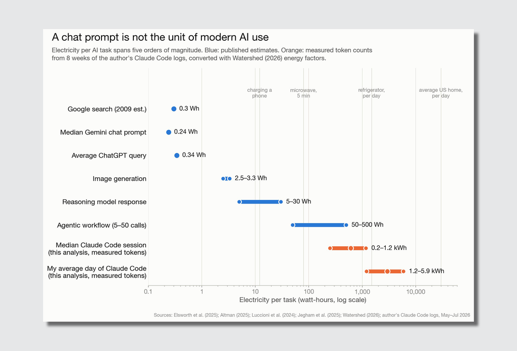 Chart titled “A chat prompt is not the unit of modern AI use” compares the electricity consumed by different AI activities on a logarithmic scale. Google Search, a median Gemini prompt, and an average ChatGPT query each use less than one watt-hour of electricity, while image generation uses about 2.5 to 3.3 watt-hours and a reasoning model response uses 5 to 30 watt-hours. Agentic workflows involving multiple model calls consume 50 to 500 watt-hours. The highest energy use comes from measured Claude Code activity, with a median session consuming 0.2 to 1.2 kilowatt-hours and an average day consuming 1.2 to 5.9 kilowatt-hours. Vertical reference lines compare these values to everyday activities including charging a phone, running a microwave for five minutes, operating a refrigerator for a day, and powering an average U.S. home for a day. The chart emphasizes that energy consumption varies dramatically across AI use cases and that extended agentic and coding workflows consume far more energy than individual chat prompts.