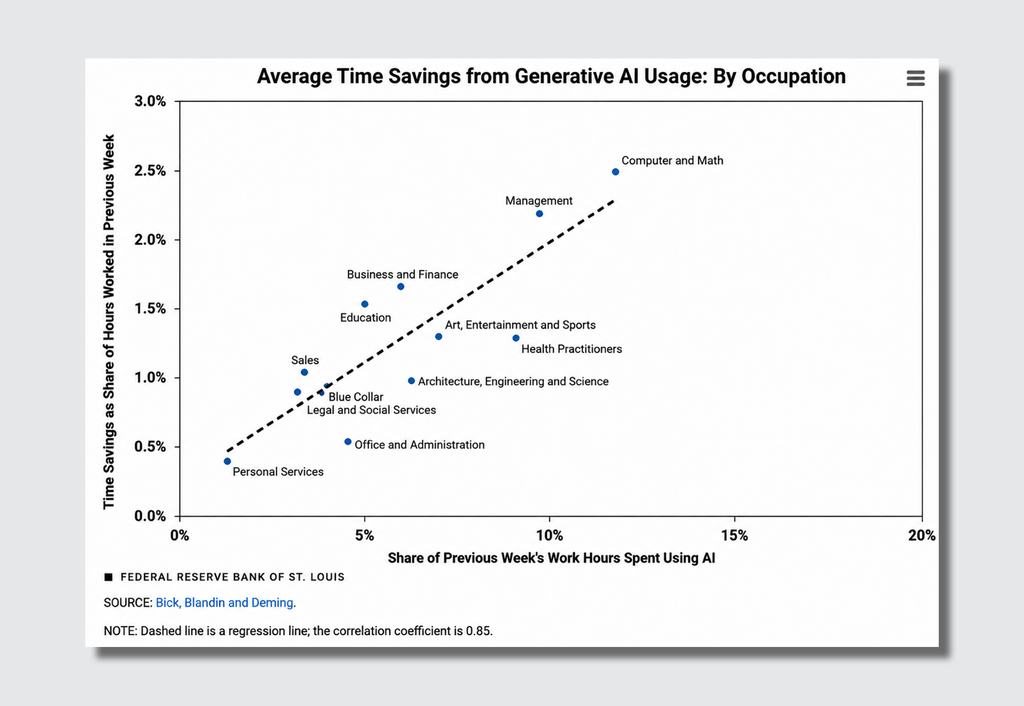 Scatter plot titled “Average Time Savings from Generative AI Usage: By Occupation” showing the relationship between time spent using AI and time saved from AI use across different occupations. The horizontal axis measures the share of the previous week’s work hours spent using AI, ranging from 0 to 20 percent, and the vertical axis measures time savings as a share of hours worked in the previous week, ranging from 0 to 3 percent. Each point represents an occupation. Computer and math occupations show the highest AI usage and the greatest time savings at roughly 12 percent AI use and 2.5 percent time savings. Management also ranks high at about 10 percent AI use and 2.2 percent time savings. Business and finance, education, sales, blue-collar occupations, legal and social services, architecture, engineering and science, art, entertainment and sports, health practitioners, office and administration, and personal services appear lower on the chart, with varying levels of AI use and reported time savings. A dashed regression line slopes upward from left to right, indicating a strong positive relationship between AI use and time savings. A note below the chart states that the correlation coefficient is 0.85. The source is the Federal Reserve Bank of St. Louis, citing research by Bick, Blandin, and Deming.