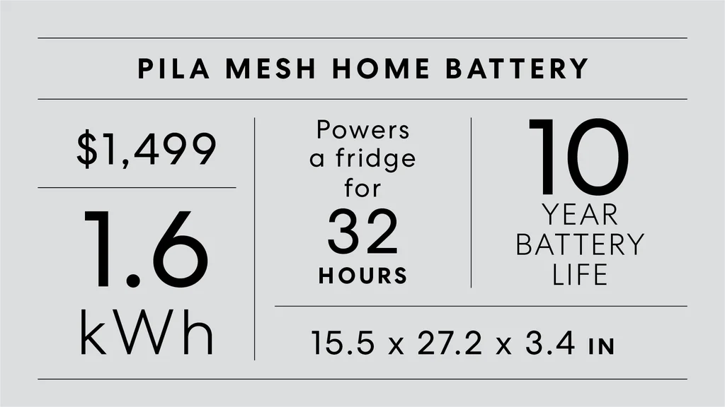 Pila Mesh Home Battery comparison graphic showing a home battery system priced at $1,499 with a 1.6 kilowatt-hour capacity. The graphic states that the battery can power a refrigerator for 32 hours, has a 10-year battery life, and measures 15.5 by 27.2 by 3.4 inches.