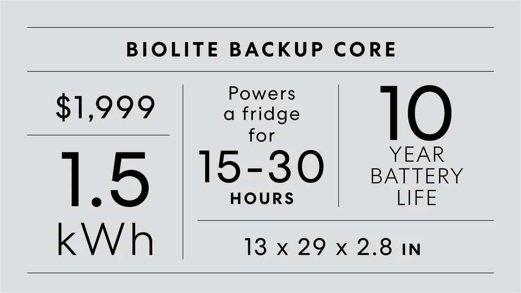 BioLite Backup Core comparison graphic showing a home battery system priced at $1,999 with a 1.5 kilowatt-hour capacity. The graphic states that the battery can power a refrigerator for 15 to 30 hours, has a 10-year battery life, and measures 13 by 29 by 2.8 inches.