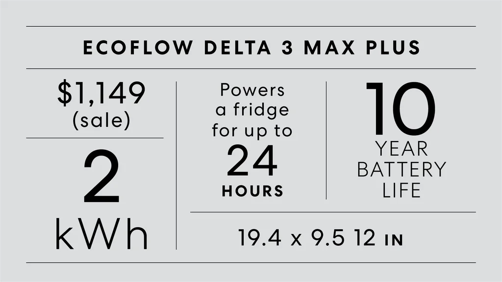 EcoFlow Delta 3 Max Plus comparison graphic showing a home battery system priced at $1,149 on sale with a 2 kilowatt-hour capacity. The graphic states that the battery can power a refrigerator for up to 24 hours, has a 10-year battery life, and measures 19.4 by 9.5 by 12 inches.