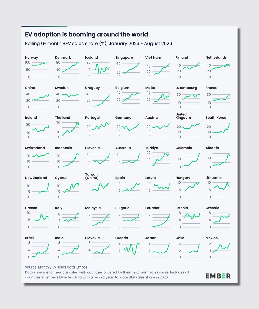 Chart titled “EV adoption is booming around the world” showing rolling six-month battery electric vehicle sales share from January 2023 through August 2026 across dozens of countries. Each country is represented by a small line chart, with countries ordered by their highest recorded EV market share. Most charts show an upward trend over the period, indicating growing EV adoption. Norway has the highest share, rising to nearly 100 percent of new vehicle sales, followed by Denmark at about 80 percent and Iceland at roughly 50 percent. Singapore, Viet Nam, Finland, the Netherlands, China, Sweden, Uruguay, Belgium, Malta, Luxembourg, France, Ireland, Thailand, Portugal, Germany, Austria, the United Kingdom, and South Korea all show substantial growth, with EV market shares generally reaching between 20 and 60 percent by 2026. Additional countries including Switzerland, Indonesia, Slovenia, Australia, Türkiye, Colombia, Albania, New Zealand, Cyprus, Taiwan, Spain, Latvia, Hungary, Lithuania, Greece, Italy, Malaysia, Bulgaria, Ecuador, Estonia, Czechia, Brazil, India, Slovakia, Croatia, Japan, Chile, and Mexico also show rising EV adoption, although from lower starting points and to lower overall market shares. The chart’s overall message is that battery electric vehicle adoption increased across a wide range of global markets between 2023 and 2026, with especially high penetration in several Nordic countries and strong recent growth in many emerging and developed economies. Source: Ember monthly EV sales data.