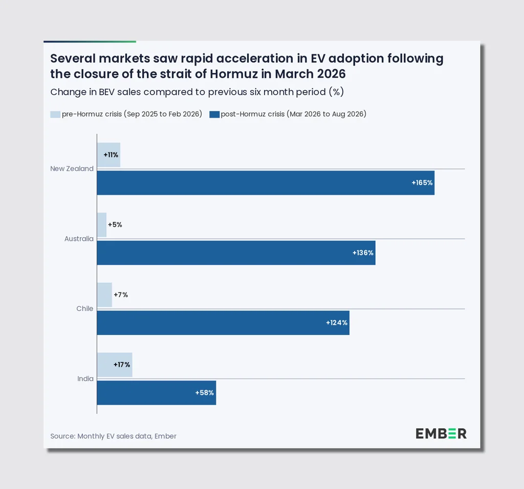 Bar chart titled “Several markets saw rapid acceleration in EV adoption following the closure of the Strait of Hormuz in March 2026.” The chart compares changes in battery electric vehicle sales during the six months before and after the March 2026 Strait of Hormuz closure. Light blue bars represent the pre-crisis period from September 2025 to February 2026, while dark blue bars represent the post-crisis period from March 2026 to August 2026. New Zealand increased from 11 percent growth before the crisis to 165 percent after it, Australia increased from 5 percent to 136 percent, Chile increased from 7 percent to 124 percent, and India increased from 17 percent to 58 percent. In all four countries, EV sales growth accelerated substantially after the closure, with the largest post-crisis increases occurring in New Zealand, Australia, and Chile. The source is Ember using monthly EV sales data.