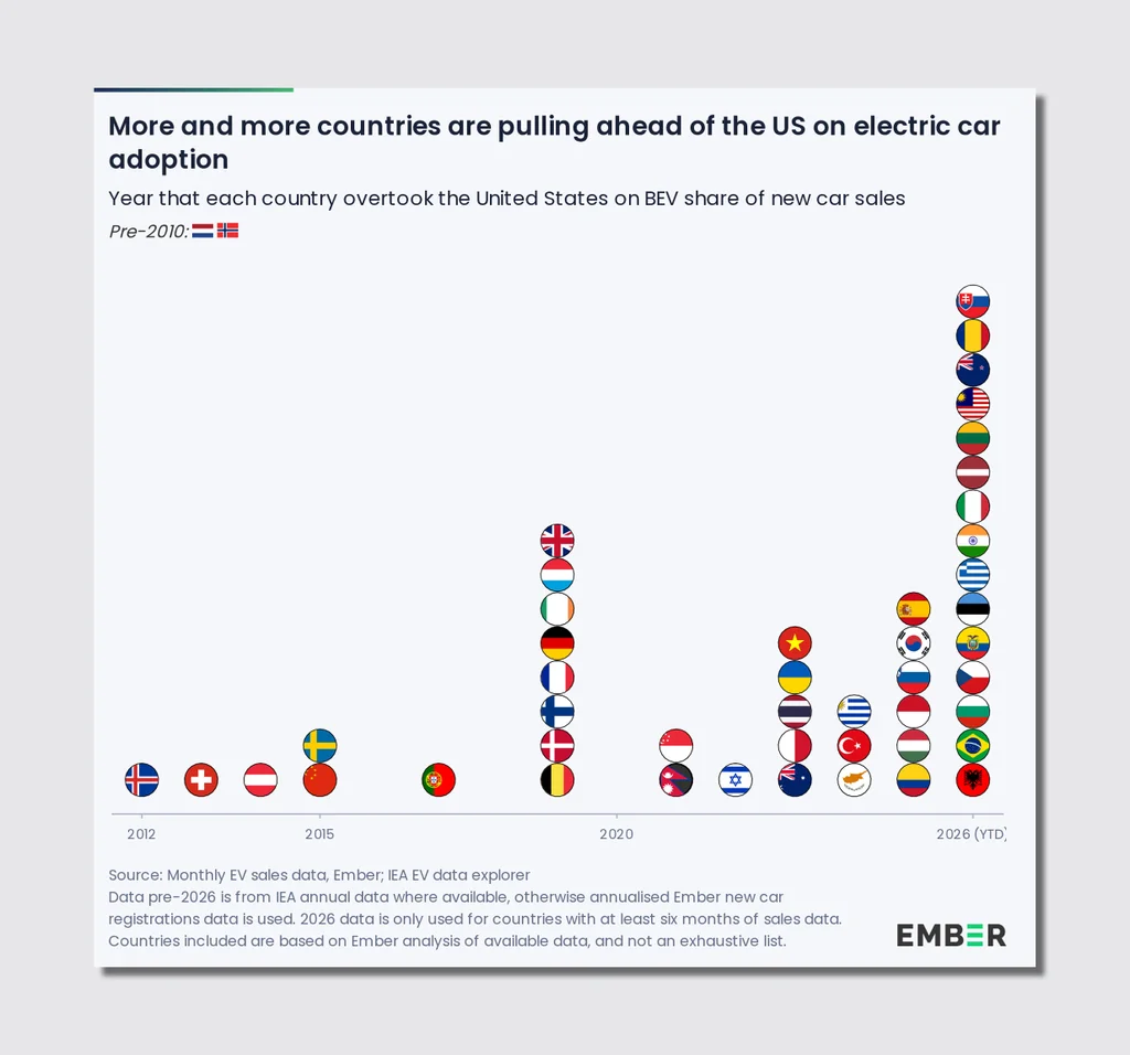 Chart titled “More and more countries are pulling ahead of the US on electric car adoption” showing the year in which individual countries surpassed the United States in battery electric vehicle share of new car sales. Countries are grouped by year along a timeline from 2012 through 2026. Iceland and Norway had already surpassed the United States before 2010. Switzerland and Austria overtook the United States in 2013 and 2014, while Sweden and China did so in 2015 and Portugal in 2017. A larger wave followed around 2019, including Belgium, Denmark, Finland, France, Germany, Ireland, Luxembourg, and the United Kingdom. Additional countries overtook the United States in the early 2020s, including Israel, Nepal, Singapore, Australia, Thailand, Ukraine, Vietnam, Cyprus, Greece, Türkiye, Colombia, Hungary, Poland, Slovakia, South Korea, Spain, Ecuador, Estonia, the Czech Republic, Bulgaria, Brazil, Romania, New Zealand, Latvia, Lithuania, Italy, India, and others. The largest cluster appears in 2026, indicating that many countries recently surpassed the United States in electric vehicle adoption. The chart’s overall message is that the United States has been overtaken by an increasing number of countries in battery electric vehicle market share over time, particularly in the mid-2020s. Source: Ember, using monthly EV sales data and International Energy Agency EV data.