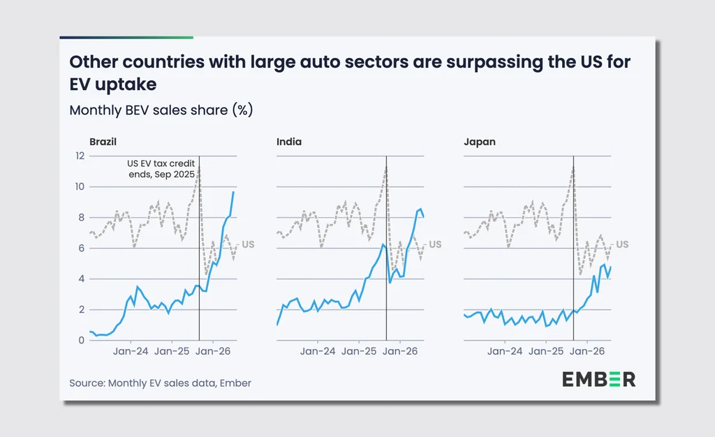 Line charts titled “Other countries with large auto sectors are surpassing the US for EV uptake” comparing monthly battery electric vehicle sales share in Brazil, India, and Japan against the United States from 2023 through 2026. In each chart, a dashed gray line represents the United States and a blue line represents the country being highlighted. A vertical marker notes the end of the U.S. EV tax credit in September 2025. The U.S. line fluctuates around 6 to 10 percent EV share before dropping and then recovering to roughly 6 percent by 2026. Brazil’s EV share rises from near zero in 2023 to almost 10 percent by 2026, overtaking the United States. India’s EV share increases steadily from about 2 percent to more than 8 percent by 2026, also surpassing the United States. Japan’s EV share starts near 1 to 2 percent, then accelerates during 2026 to around 5 percent, approaching U.S. levels. The chart highlights rapid EV adoption growth in several large automotive markets, with Brazil and India moving ahead of the United States by 2026. Source: Ember monthly EV sales data.