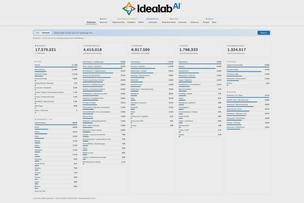 Idealab.ai se lance pour construire une infrastructure pilotée par l'IA pour les startups