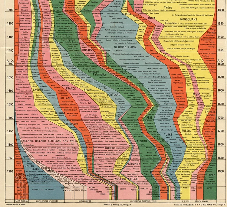 History Over Time Infographic: 4,000 Years Of Human History Captured In One Retro Chart ...