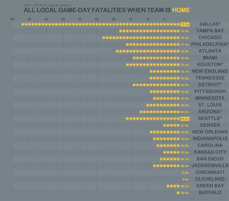 Infographic: NFL Games Make Some City Streets Safer, Others More Fatal ...