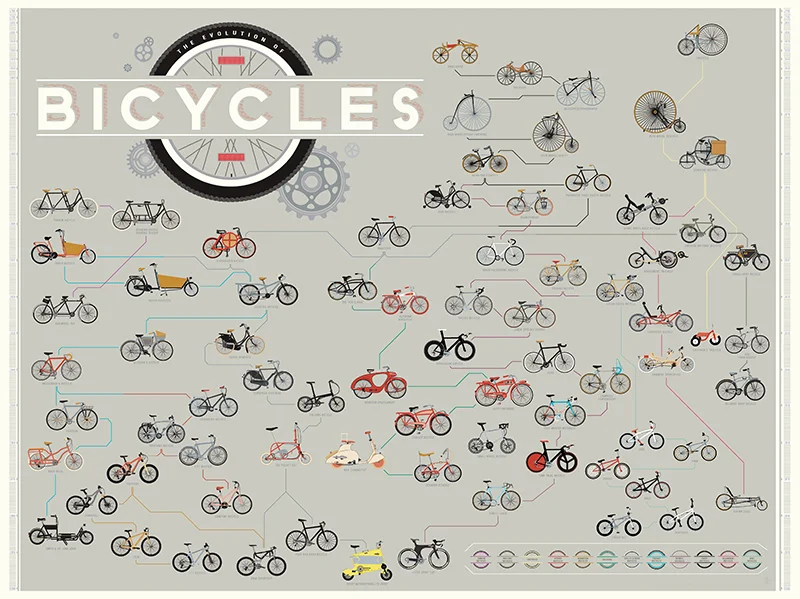 Infographic: The Evolution Of The Bicycle, From 1780 To 2000 - Fast Company
