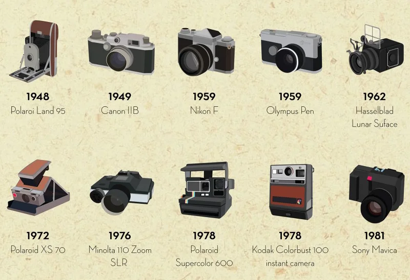 An Illustrated History Of The Camera - Fast Company
