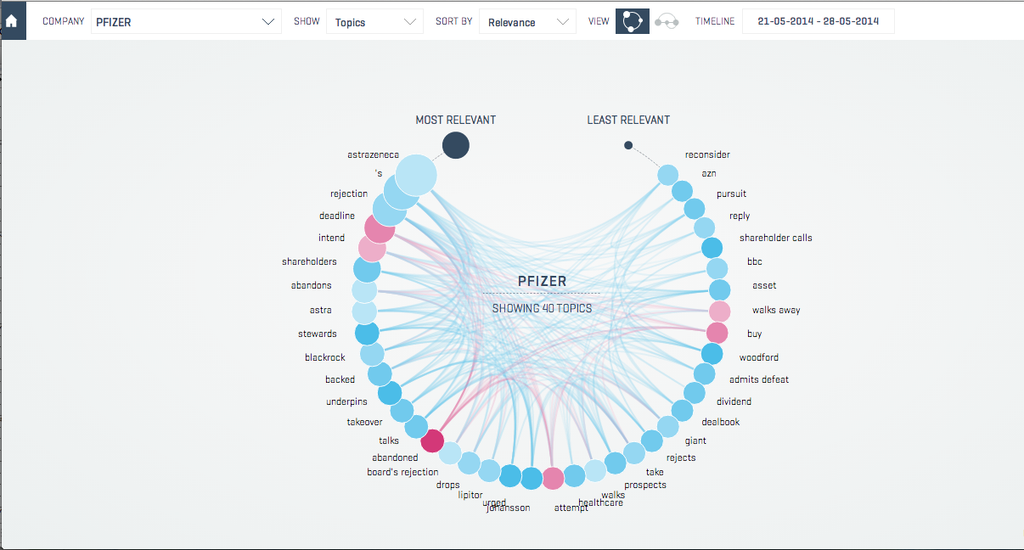 Login Trend Visualization TrendViz Turns News Relevant To You Into Sleek Data Visualizations ...