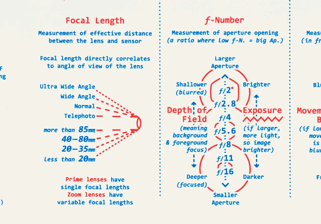 A Beautiful Visualization Of How Your DSLR Camera Really Works - Fast ...