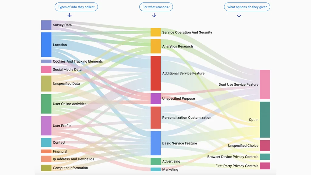 This Data Viz Tool Explains Privacy Policies You're Too Lazy To Read ...