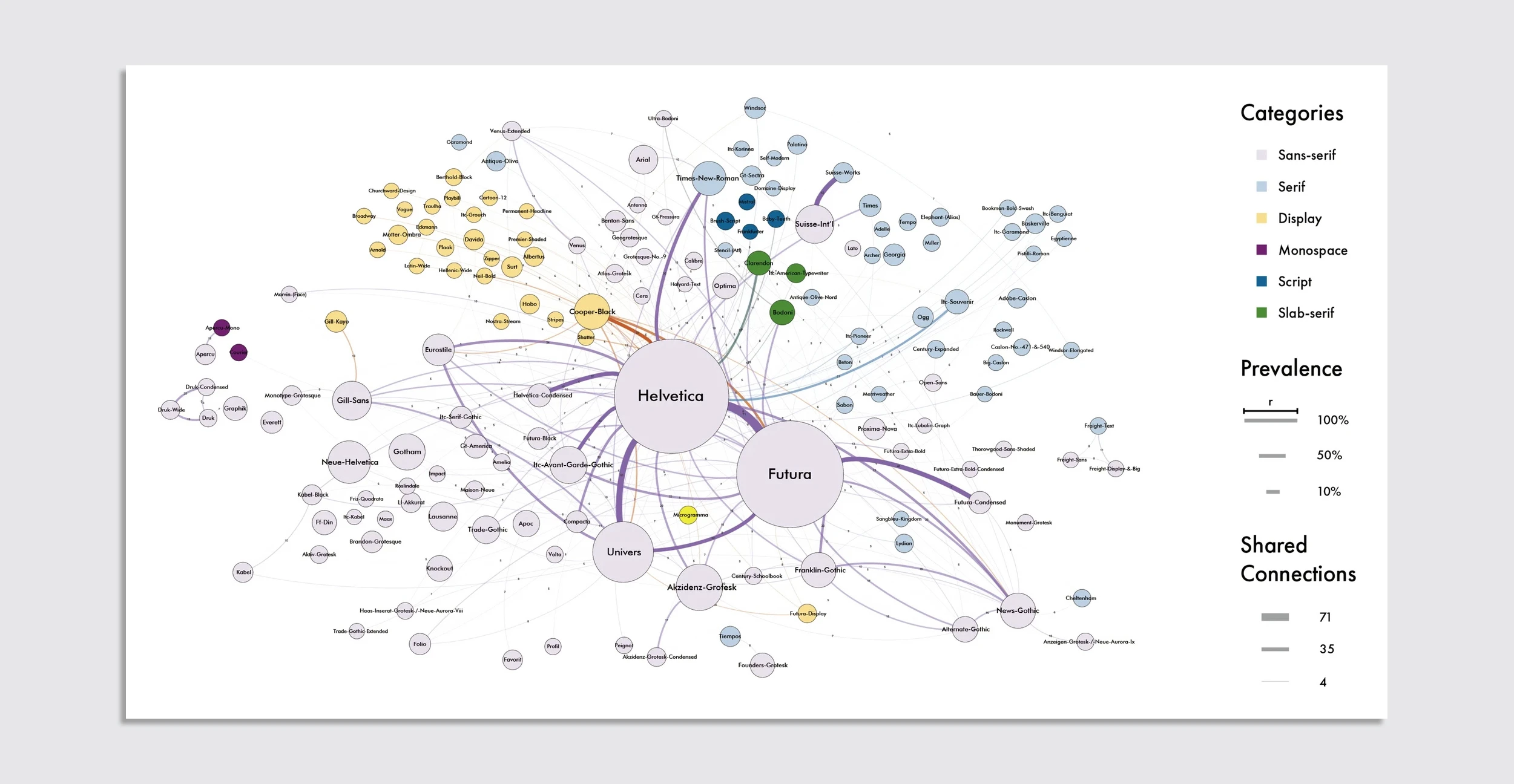 A map from the study that visualizes fonts and how they connect with eachother.