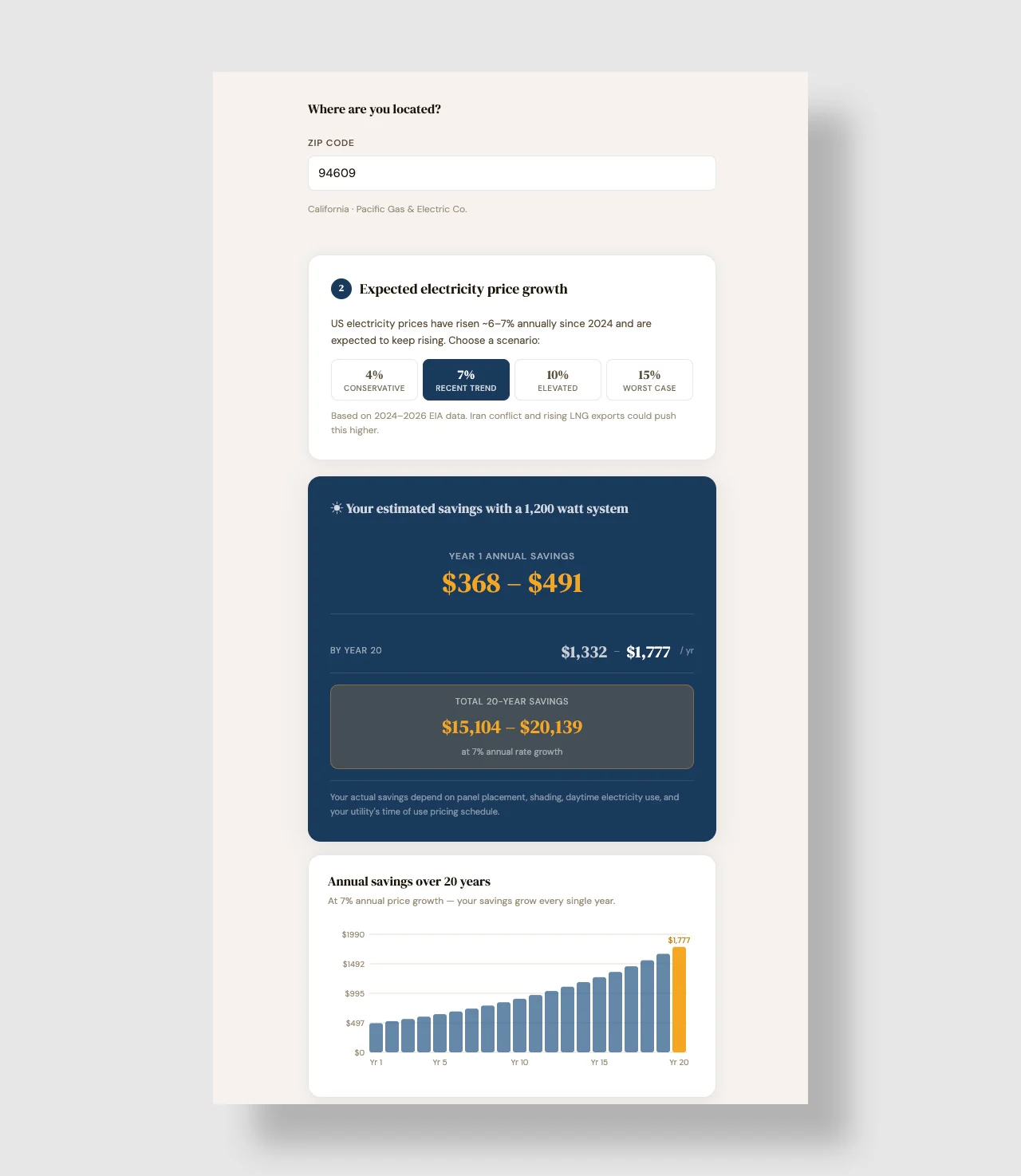 Screenshot of an online electricity savings calculator. The page asks where the user is located and shows a ZIP code field filled with 94609. Below that, the utility is listed as California, Pacific Gas and Electric Company. A section titled expected electricity price growth explains that U.S. electricity prices have risen about six to seven percent annually since 2024 and are expected to keep rising. Four options are shown: four percent labeled conservative, seven percent labeled recent trend and selected, ten percent labeled elevated, and fifteen percent labeled worst case. A note states that the estimate is based on 2024 to 2026 EIA data and that Iran conflict and rising LNG exports could increase prices further. The next section shows estimated savings with a 1,200 watt system. Year one annual savings are shown as a range from three hundred sixty‑eight dollars to four hundred ninety‑one dollars. By year twenty, annual savings are shown as a range from one thousand three hundred thirty‑two dollars to one thousand seven hundred seventy‑seven dollars per year. Total twenty‑year savings are shown as a range from fifteen thousand one hundred four dollars to twenty thousand one hundred thirty‑nine dollars at seven percent annual rate growth. A disclaimer states that actual savings depend on panel placement, shading, daytime electricity use, and the utility’s time‑of‑use pricing schedule. At the bottom is a bar chart labeled annual savings over twenty years, noting that at seven percent annual price growth, savings grow every year. The chart shows bars increasing from year one through year twenty, with dollar values on the vertical axis ranging from zero to about one thousand nine hundred ninety dollars, and the final year labeled at one thousand seven hundred seventy‑seven dollars.