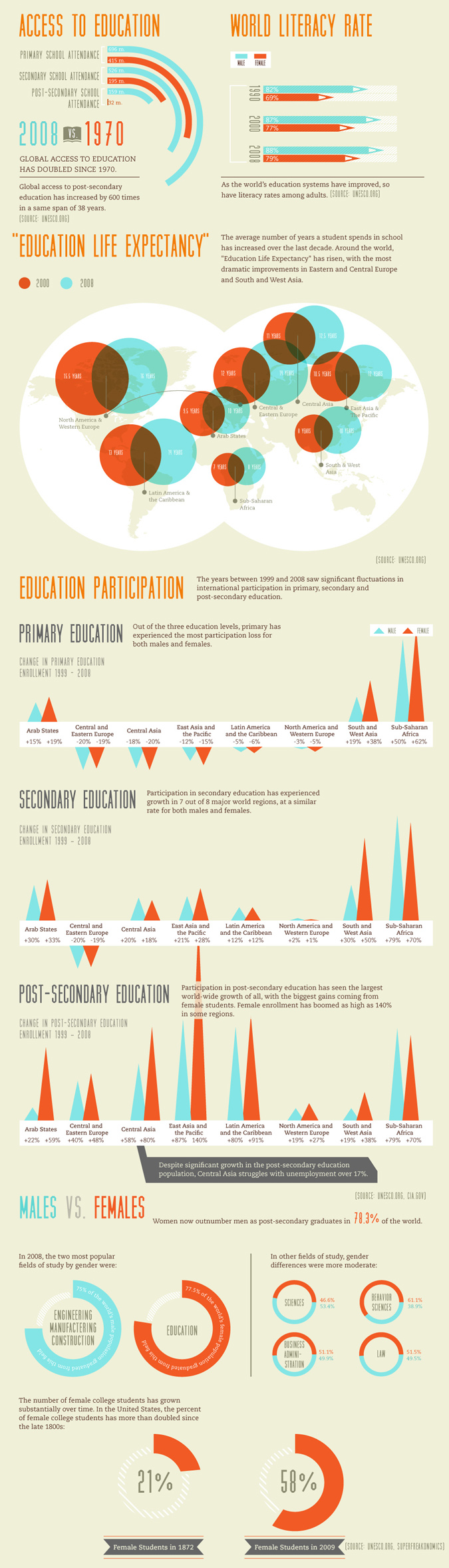Global Education Infographics