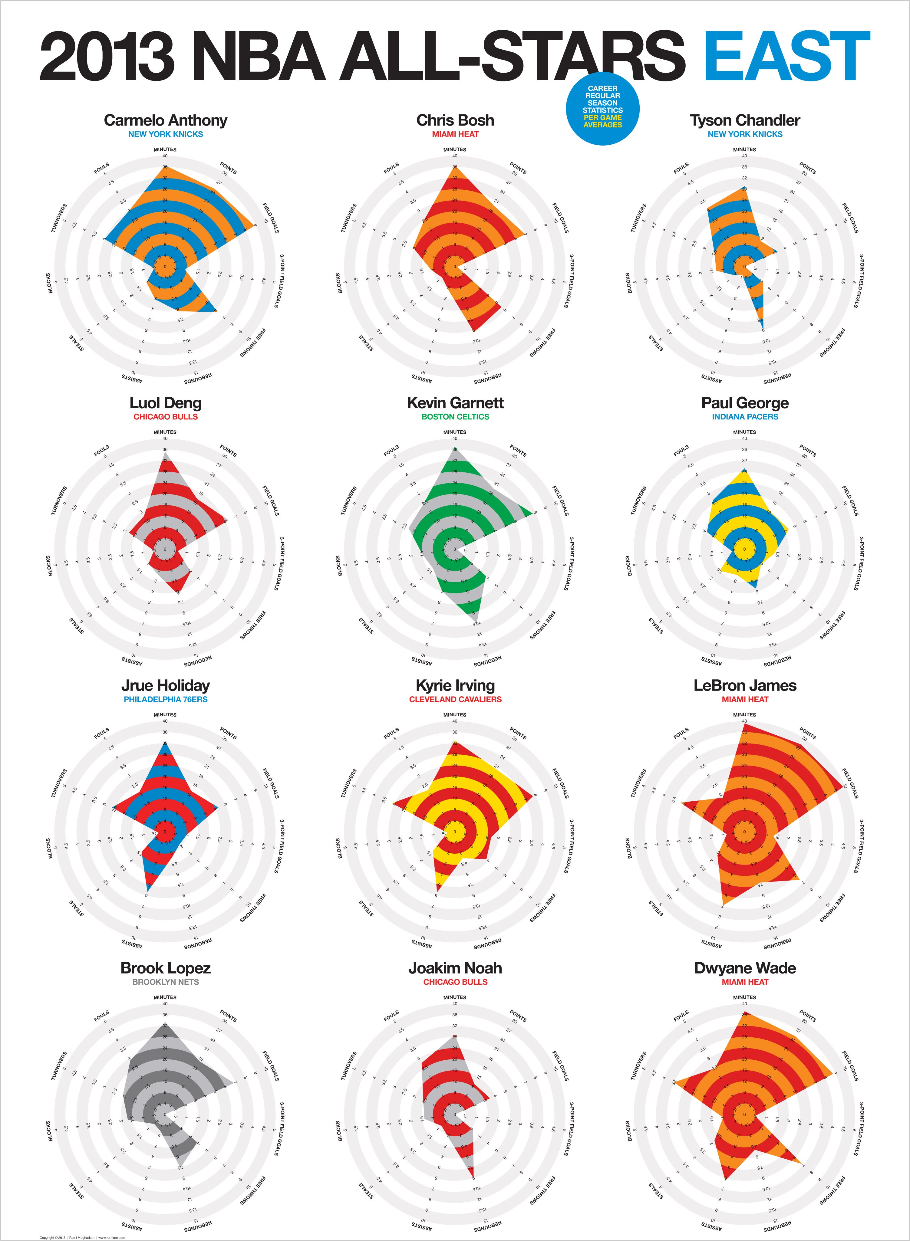 Infographic: The NBA's Best Players, Visualized As Statistical ...