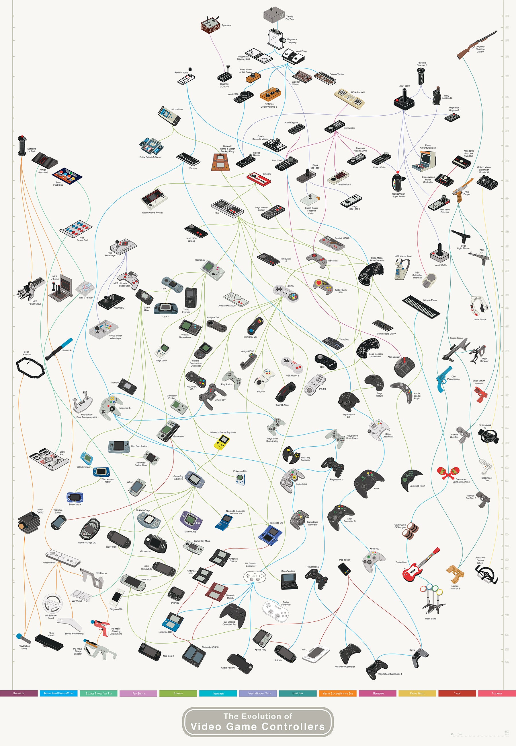 Infographic: The Amazing Evolution Of Video Game Controllers - Fast Company