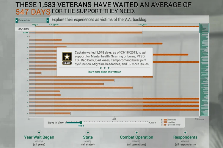 Infographic: A Wounded Veteran's Absurdly Long Wait For Benefits - Fast ...