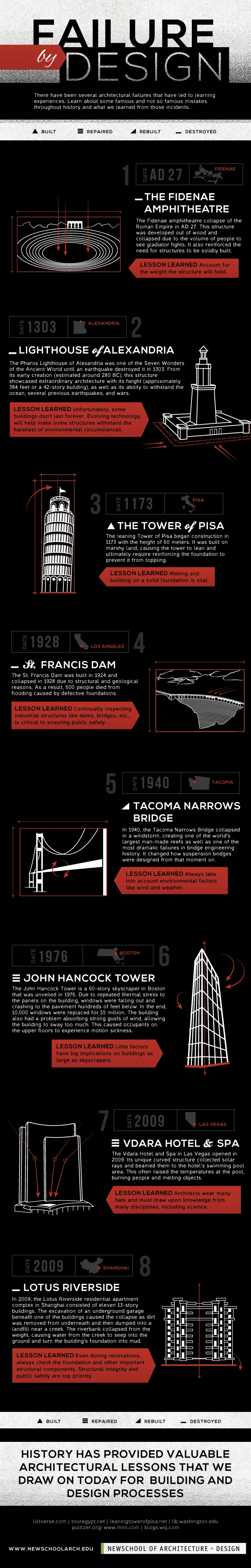 Infographic: 8 Of History's Biggest Design Failures - Fast Company