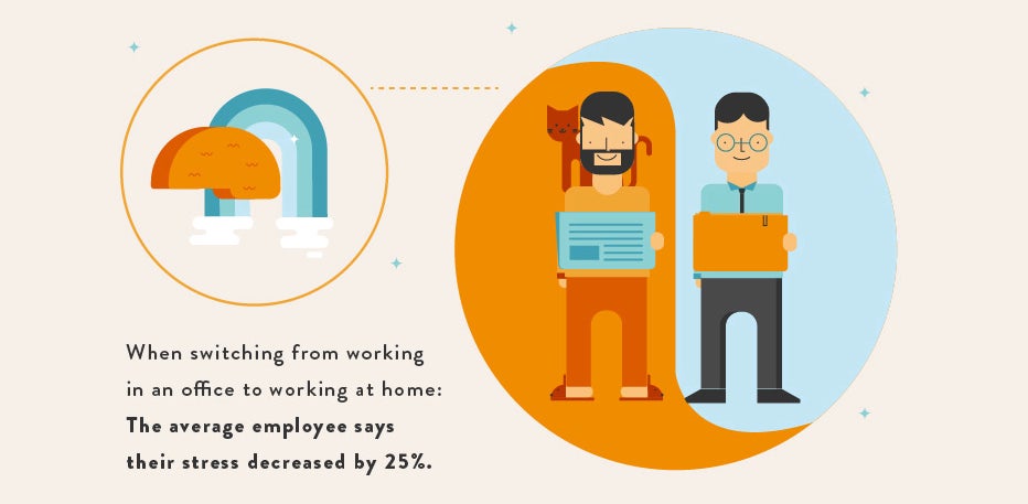 A Visual Breakdown Of The Benefits Of Working From Home - Fast Company
