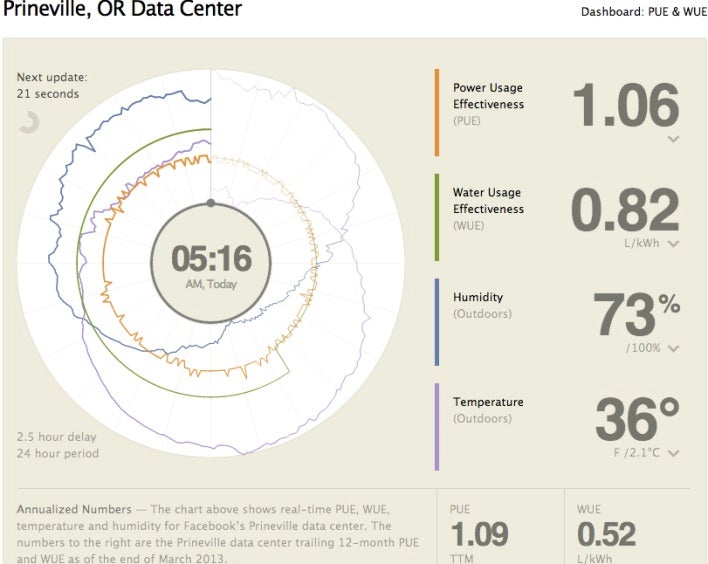 Facebook Reveals Its Data Center Secrets With Real-Time Dashboards ...