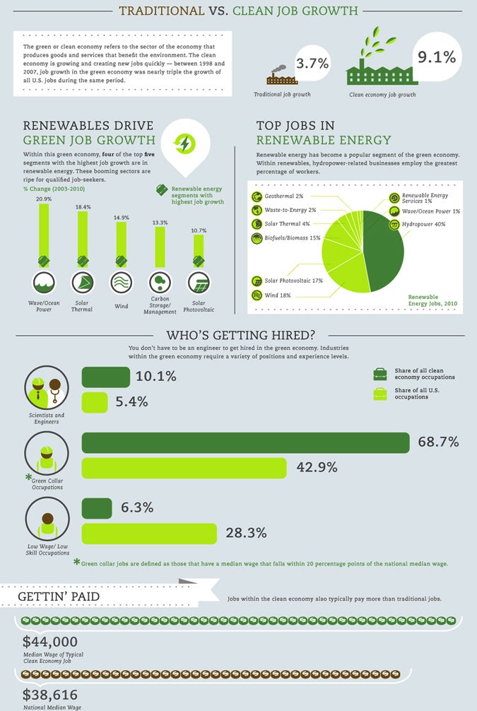 Infographic Of The Day: Do Green Jobs Really Exist? - Fast Company