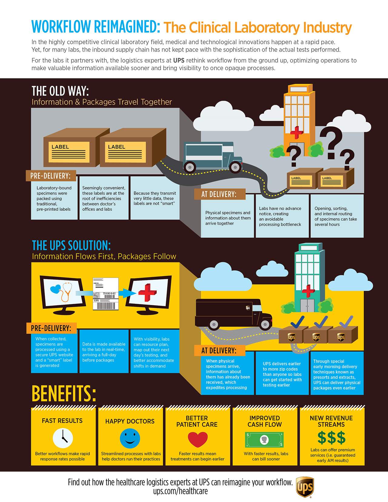 Workflow Reimagined: The Clinical Laboratory Industry - Fast Company