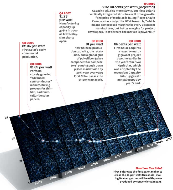 First Solar Process 06_First-Solar - Fast Company