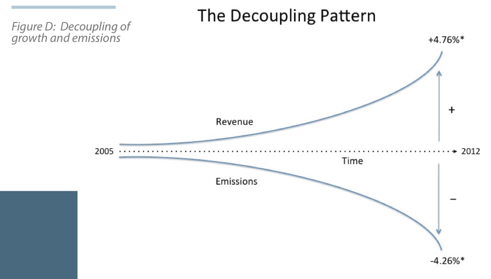 Decoupoling Chart Next Time A Company Tells You Its Carbon Footprint, Ask For Some ...