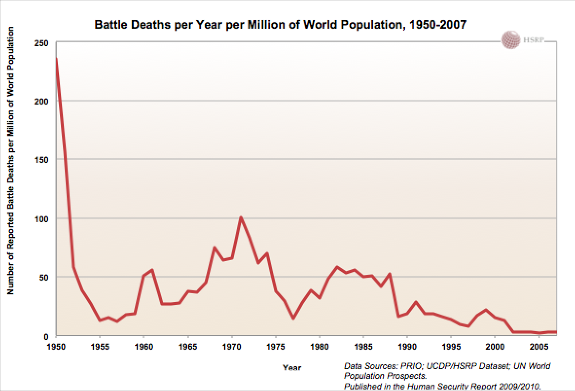 Despite What Seems Like A Lot Of Violence, The World Is Actually ...