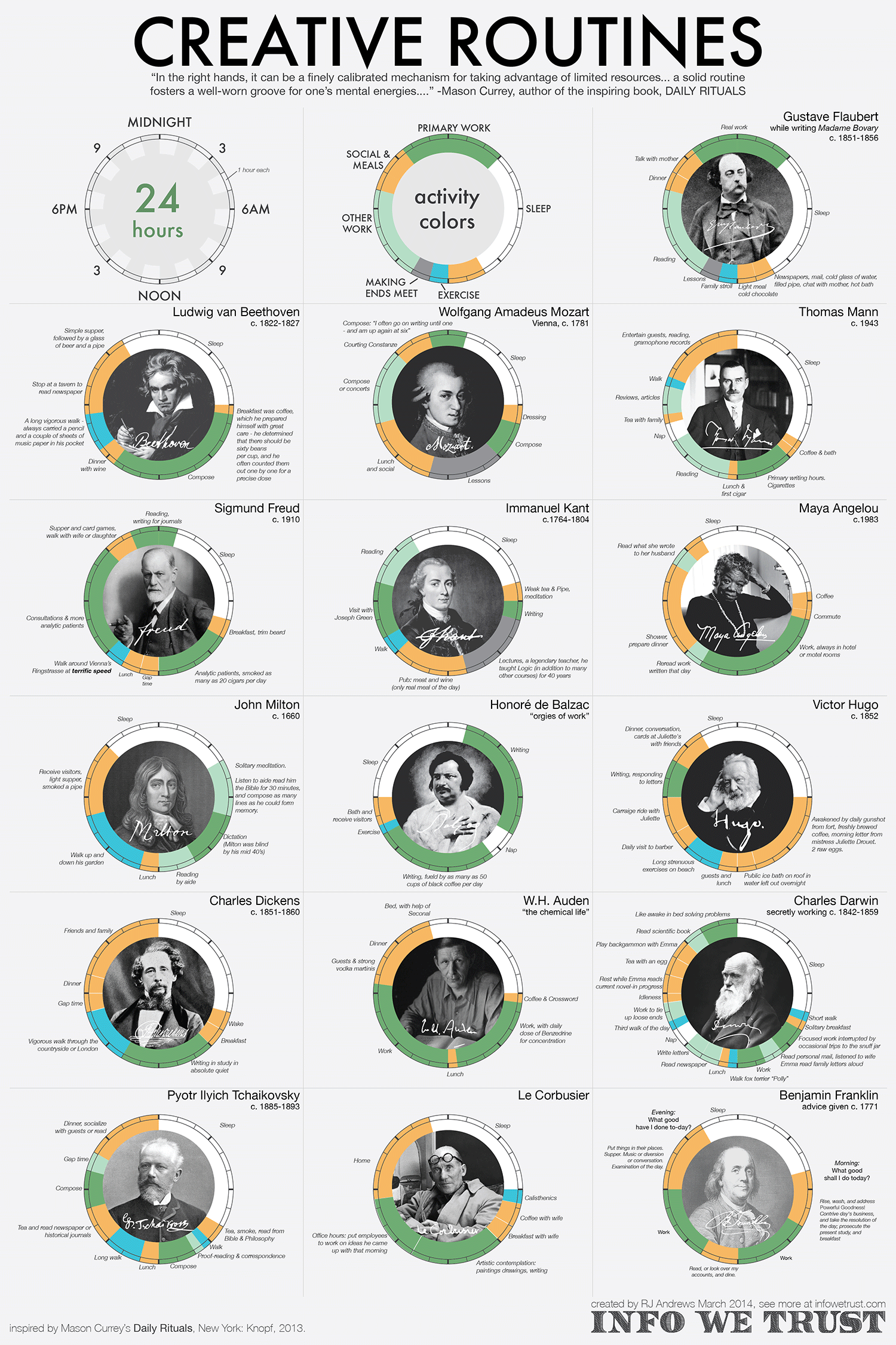 Infographic: See The Daily Routines Of The World's Most Famous Creative ...