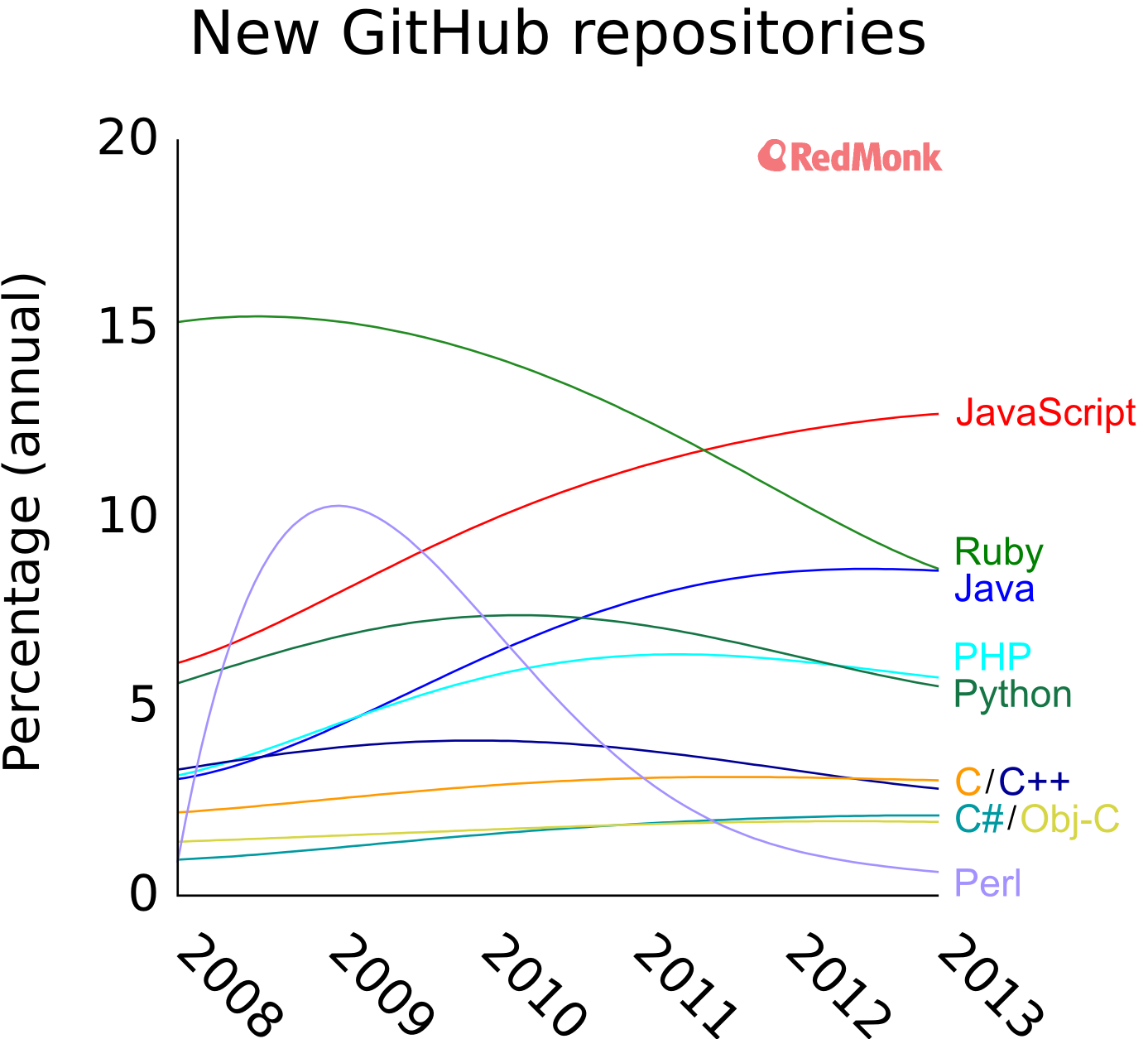 Why Does The World Need More Programming Languages? - Fast Company