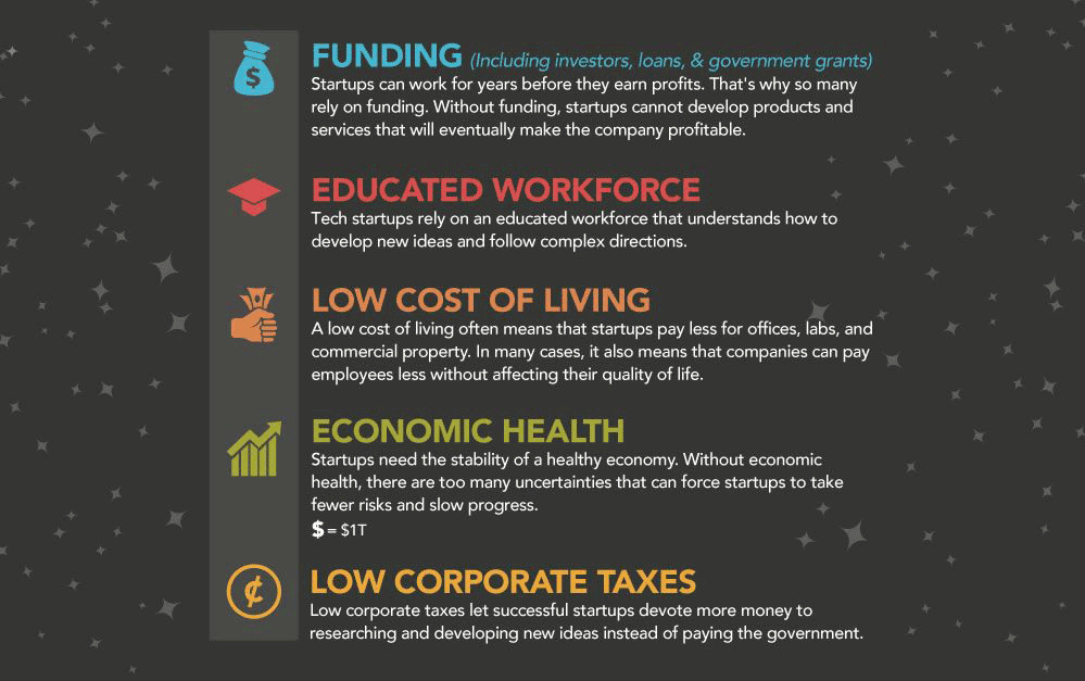 The Five Best Places In The World To Start A Company (Infographic ...