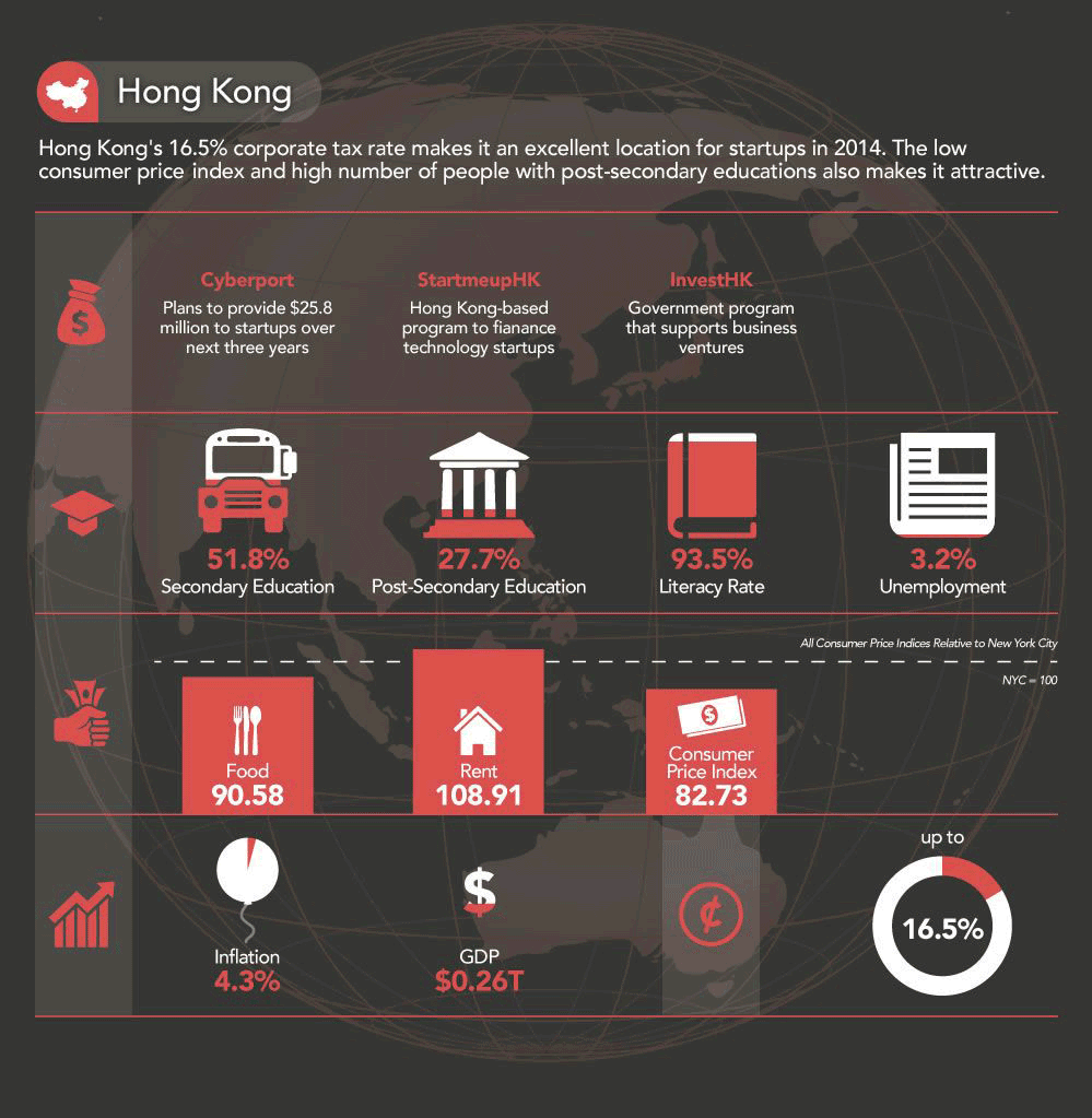 The Five Best Places In The World To Start A Company (Infographic ...
