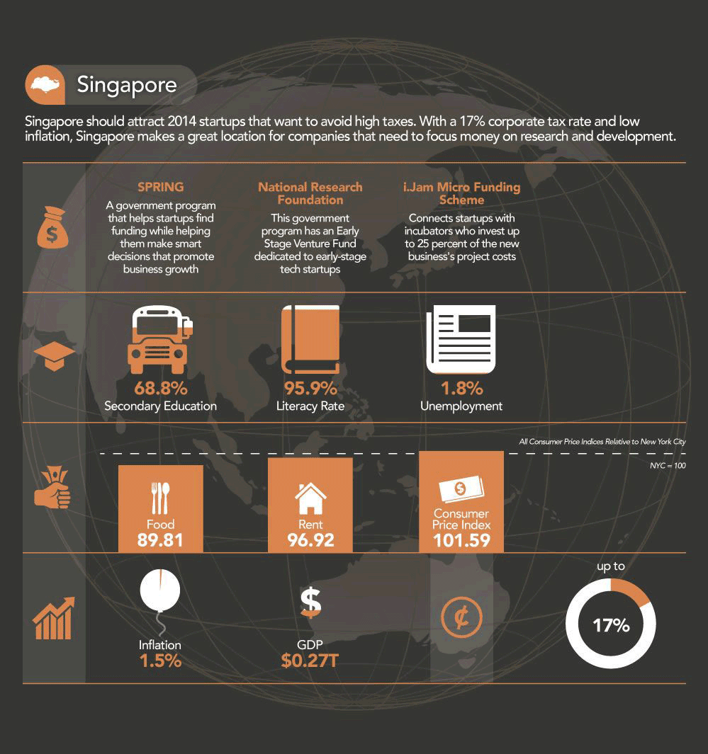 The Five Best Places In The World To Start A Company (Infographic ...