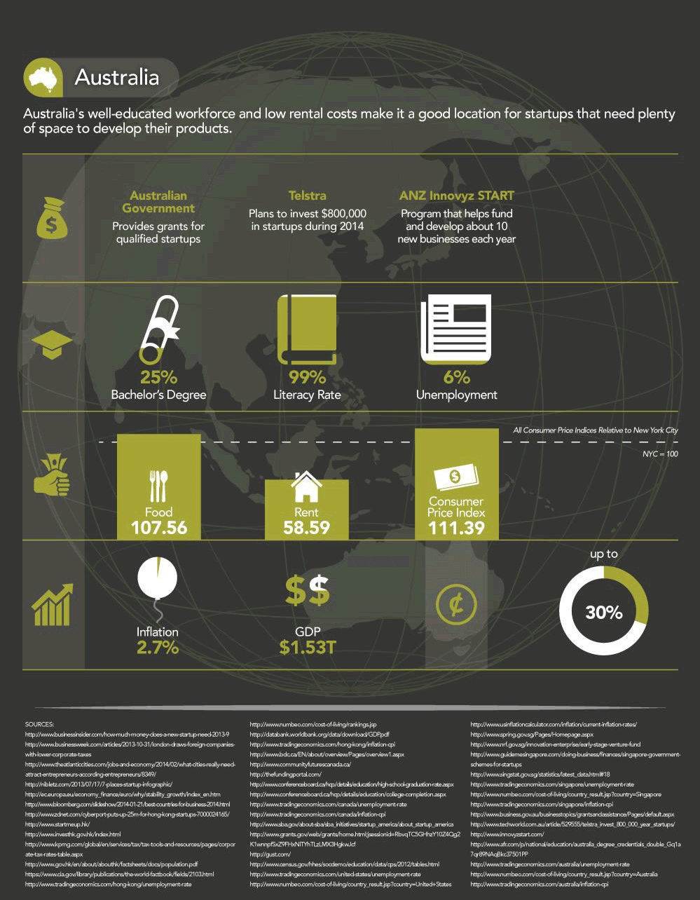 The Five Best Places In The World To Start A Company (Infographic ...