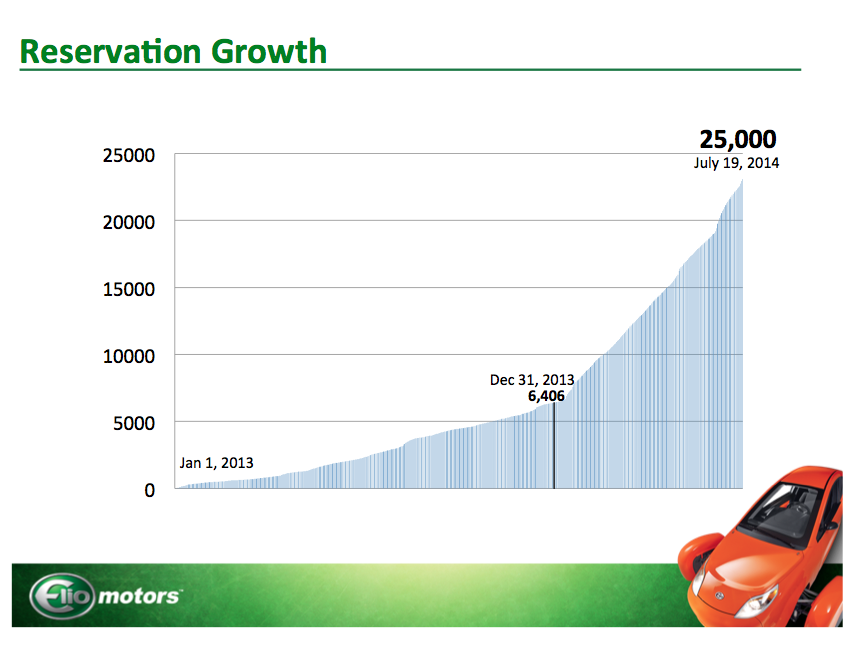 People Flock To Put Deposits Down For A ThreeWheeled, 6,800 Vehicle