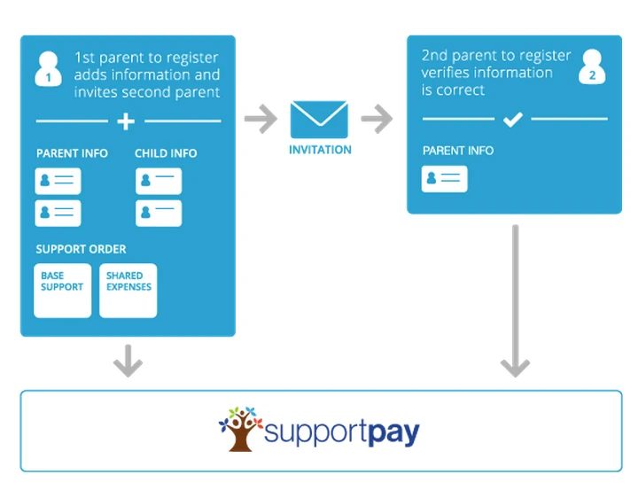 The App That Lets You Split The Bill... For Your Kid - Fast Company