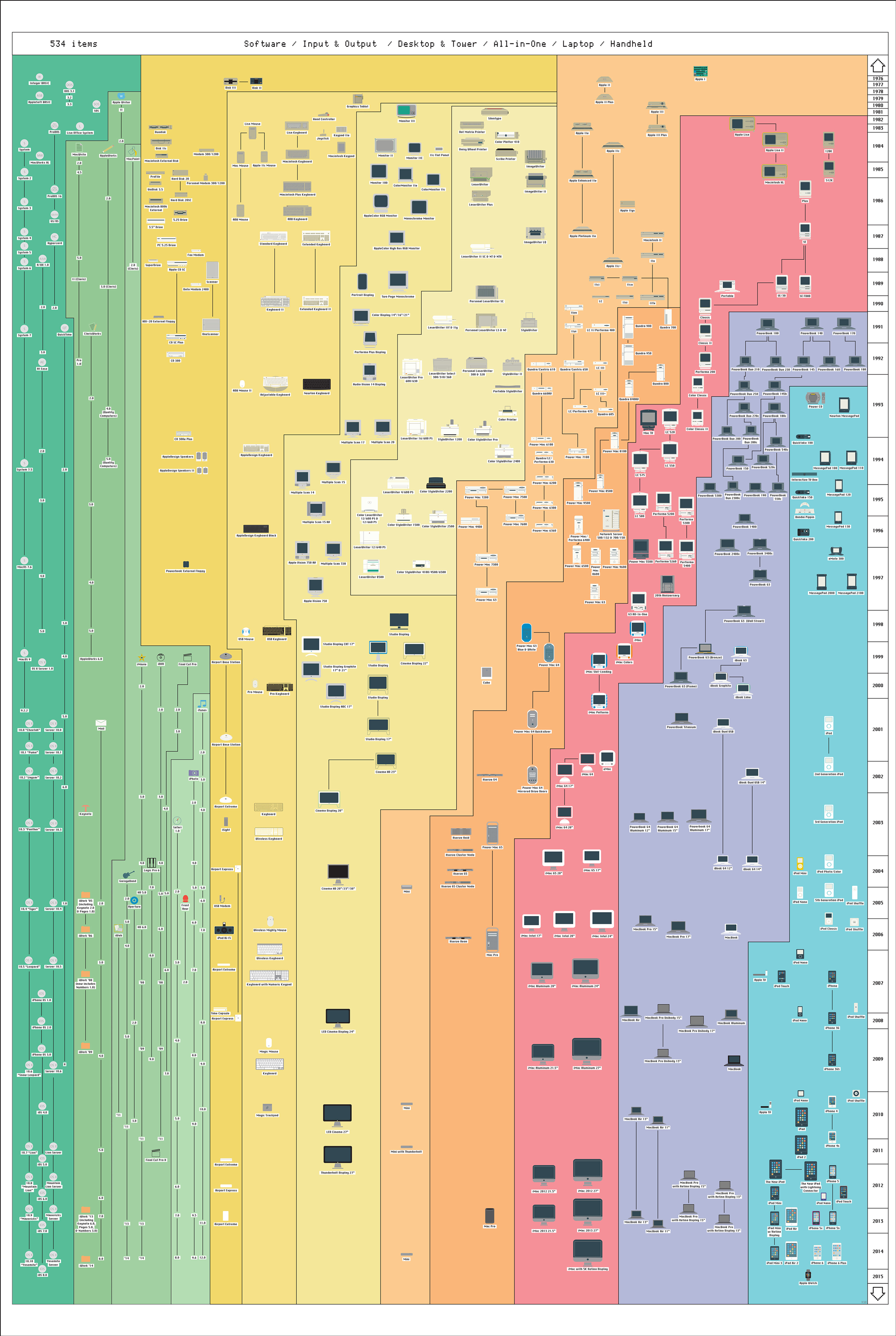 534 Apple Products On One Giant Poster - Fast Company