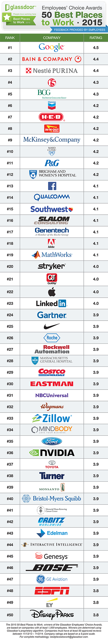 The Top 50 Best Places To Work In The U.S. - Fast Company