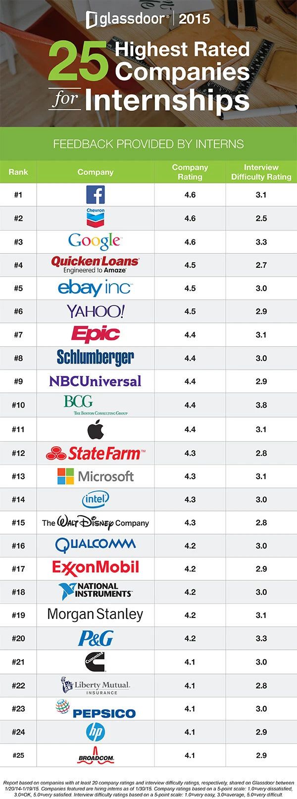 The 25 Best Companies For Interns Fast Company the-25-best-companies-for-interns-fast-company